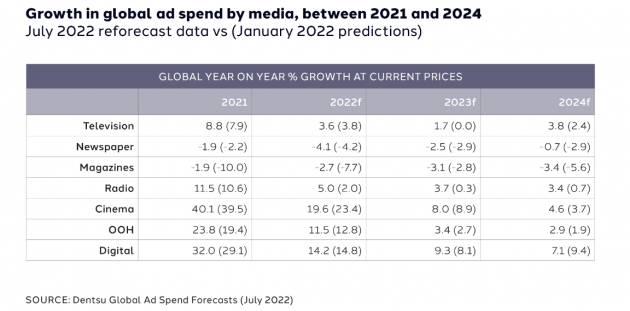 Werbeausgaben steigen trotz weltweiter wirtschaftlicher Turbulenzen - Globale Werbeausgaben sollen bis 2022 um 8,7 Prozent wachsen - Quelle: Dentsu